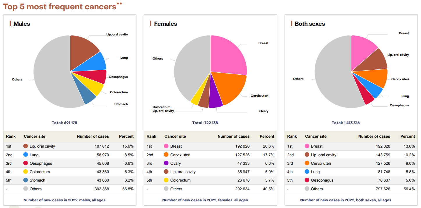 Bar chart infographic showing top five cancer types in India with breast cancer at 13.6 percent, oral cavity at 10.2 percent, cervical at 9 percent, lung at 5.8 percent, and esophageal at 5 percent