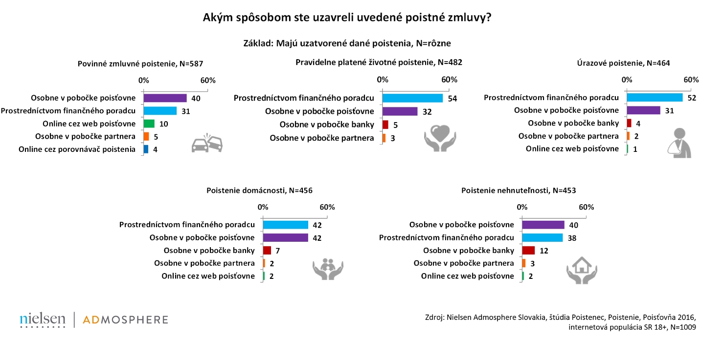 Akym sposobom ste uzavreli uvedene poistne zmluvy