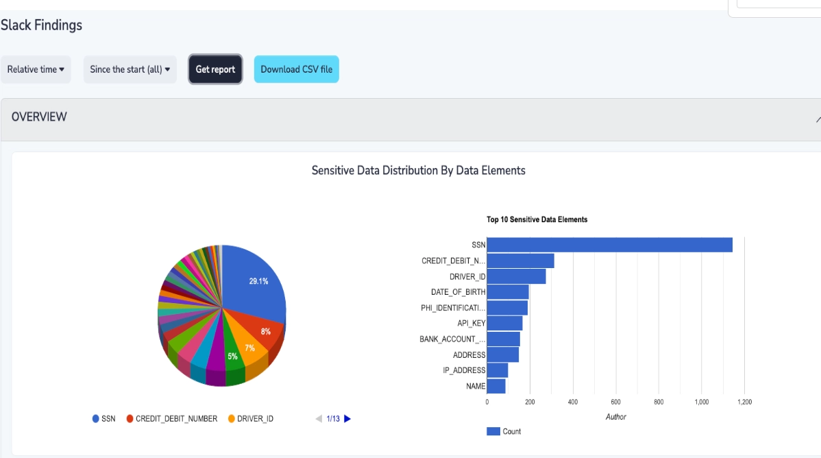 Findings About Sensitive Data