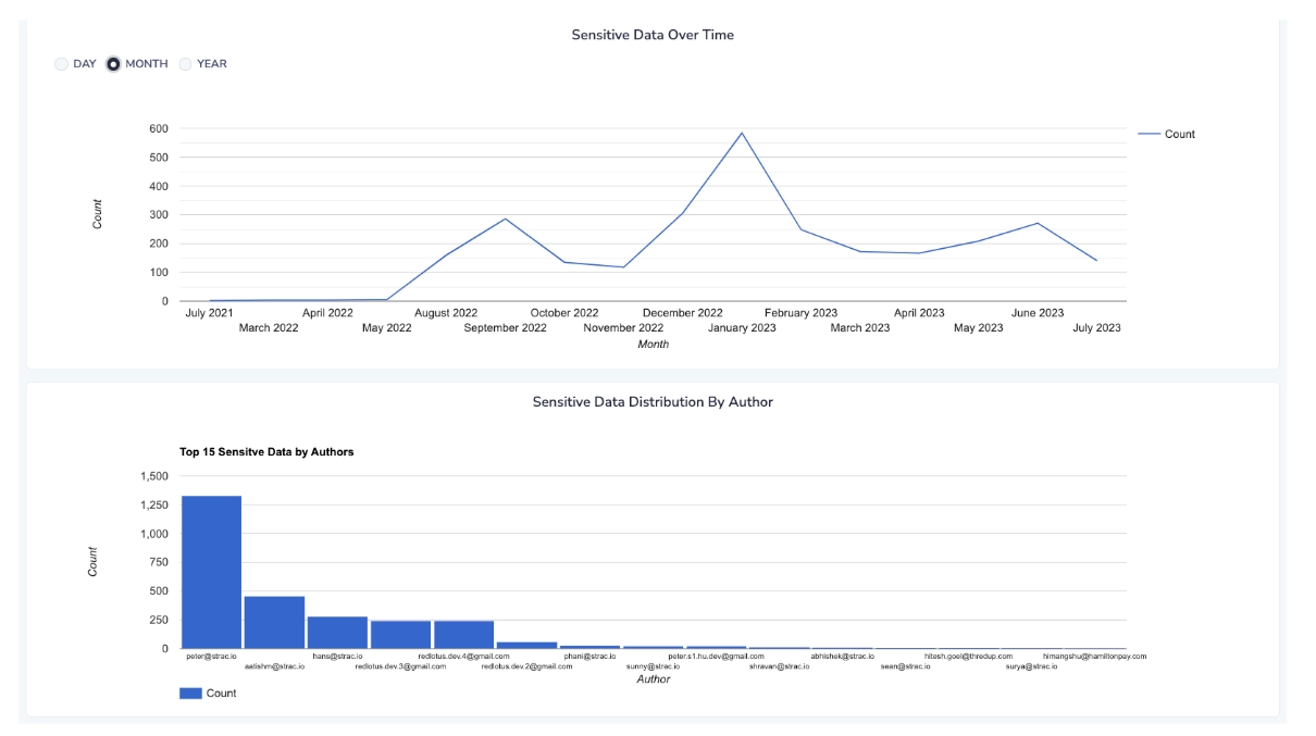 Sensitive Data Distribution