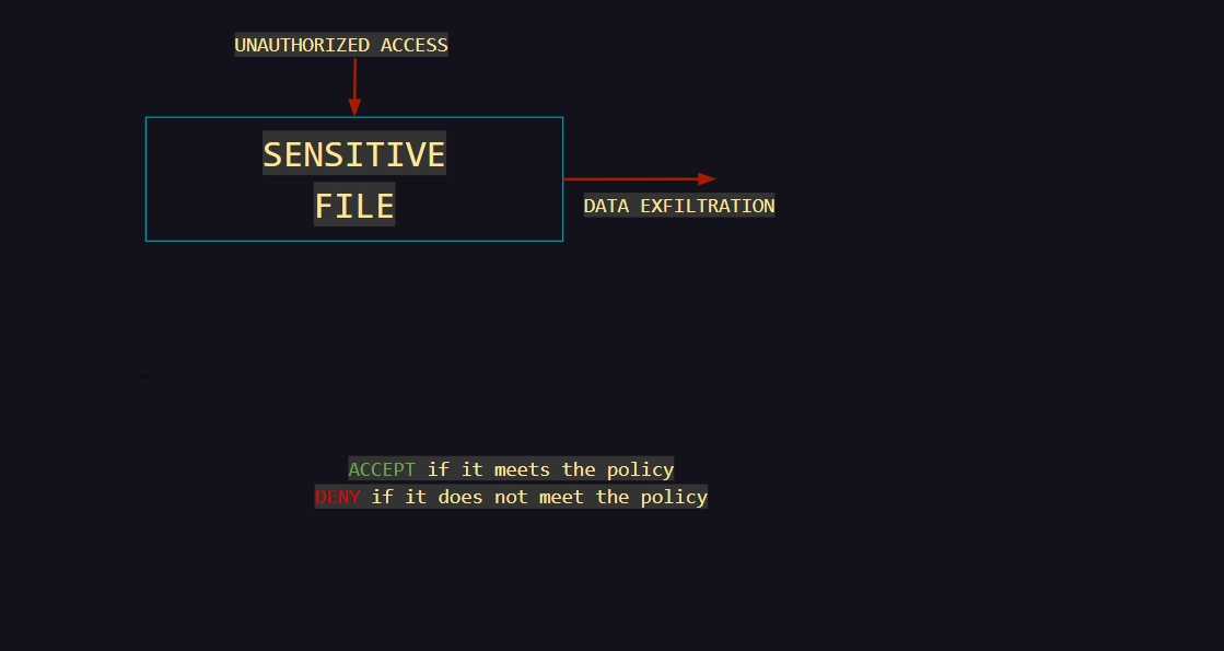 Control Unauthorised Access