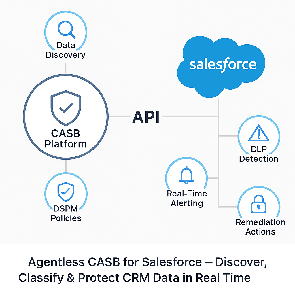 Salesforce CASB: Complete Guide to Protect CRM Data, Apps, and Sharing