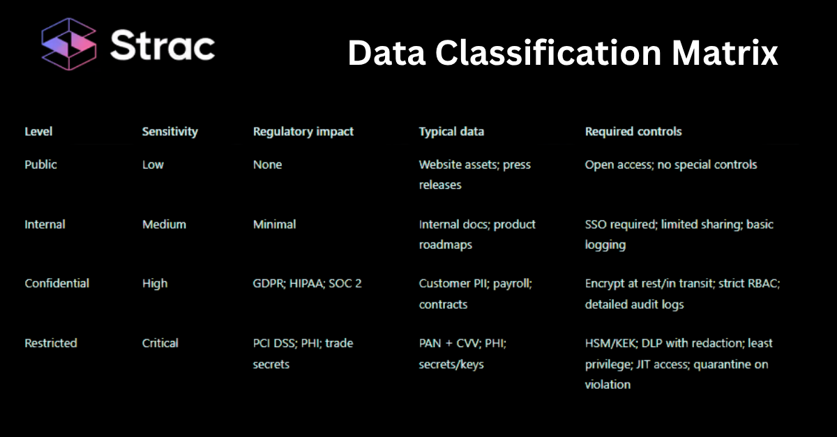 Data Classification Matrix: The Foundation of Modern Data Governance