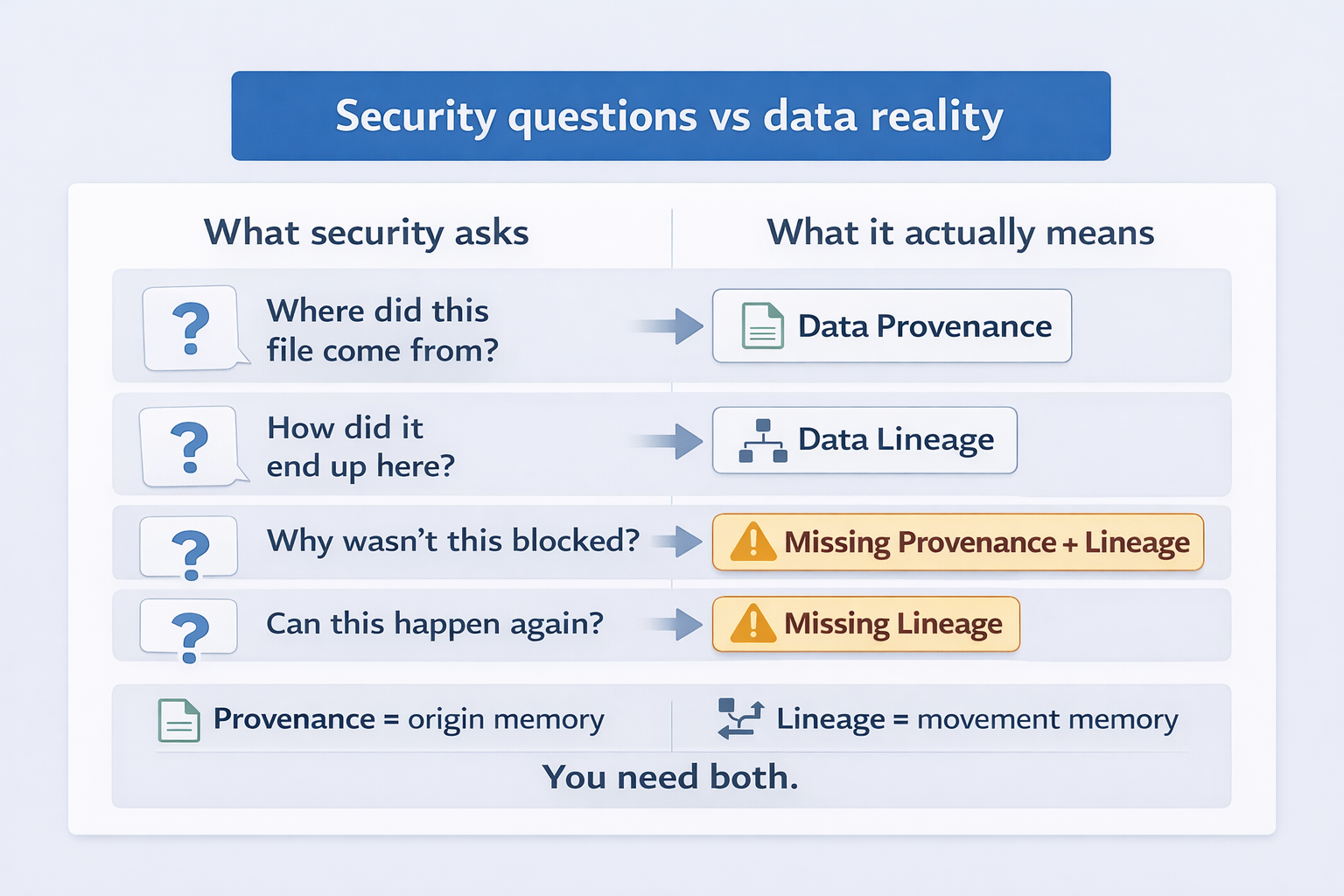 Data Provenance vs Data Lineage