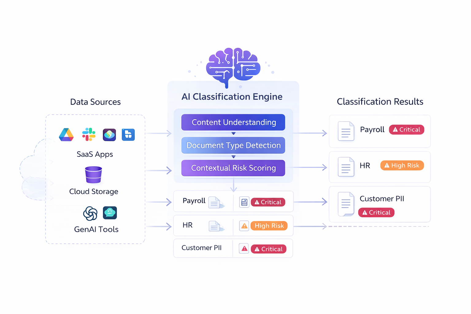 AI Data Classification