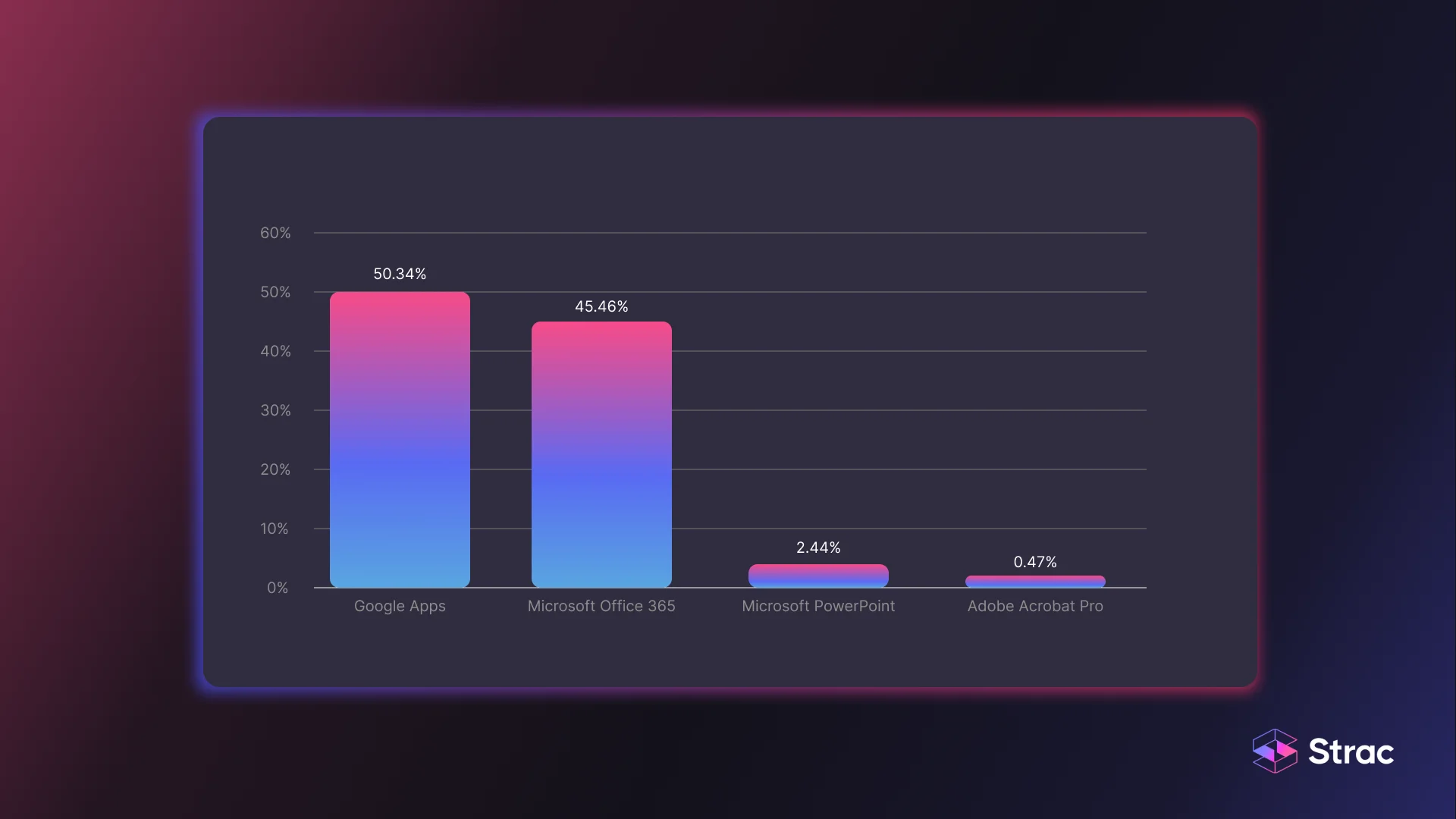 Stats on usage of top SaaS platforms