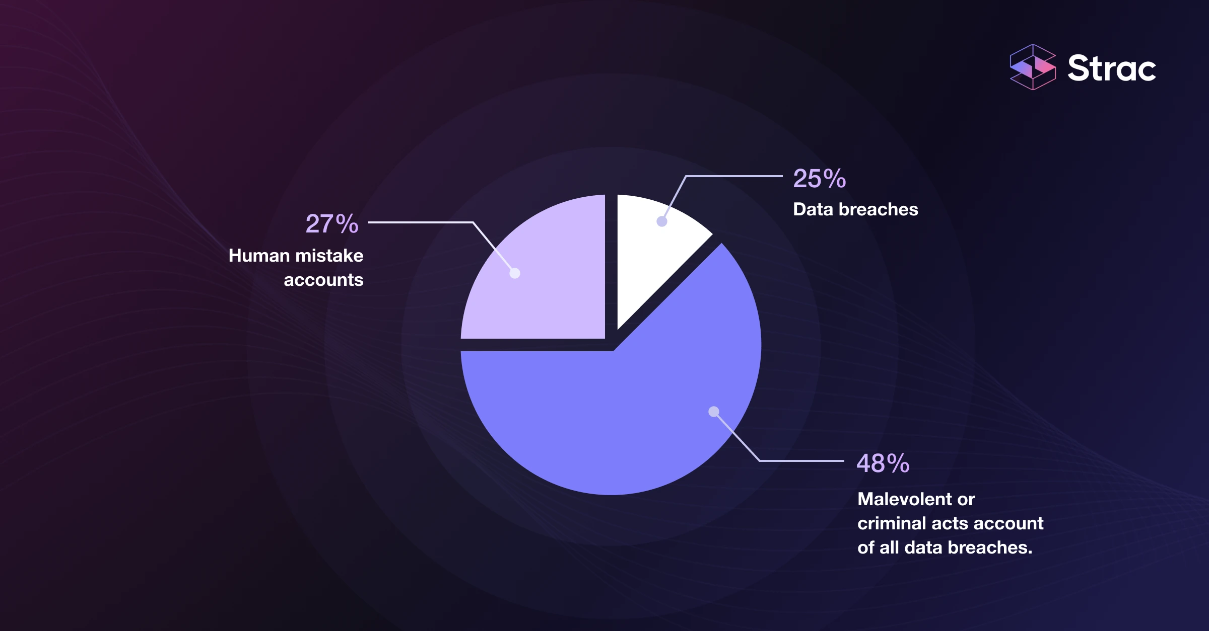 Graph showing Human errors, technology glitches, and criminal acts
