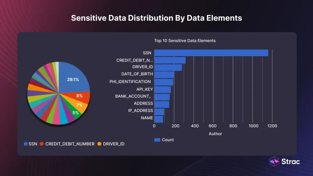 Graphs showing Sensitive Data Distribution By Data Elements