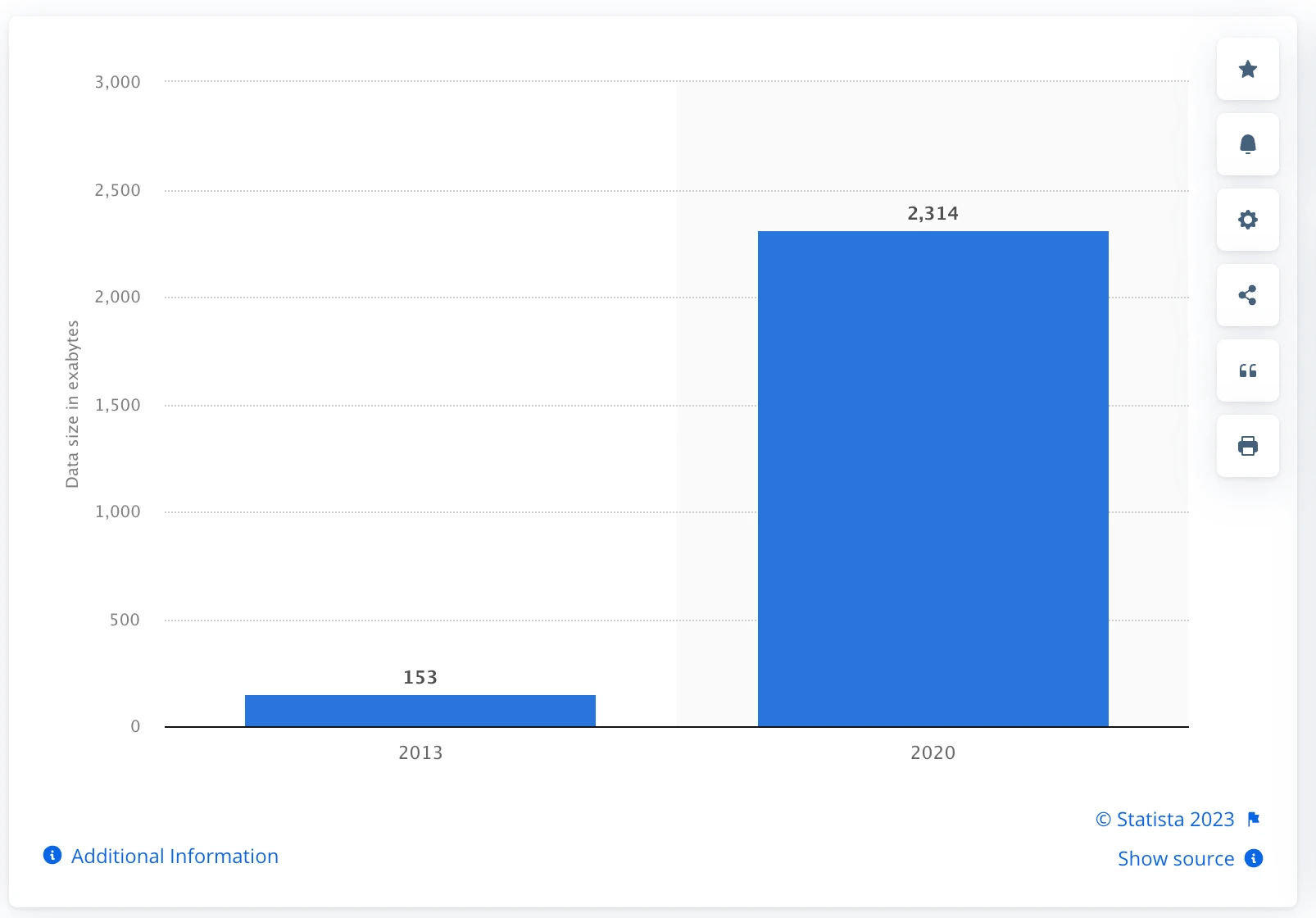 Graph showing Total amount of global healthcare data generated in 2013 and a projection for 2020