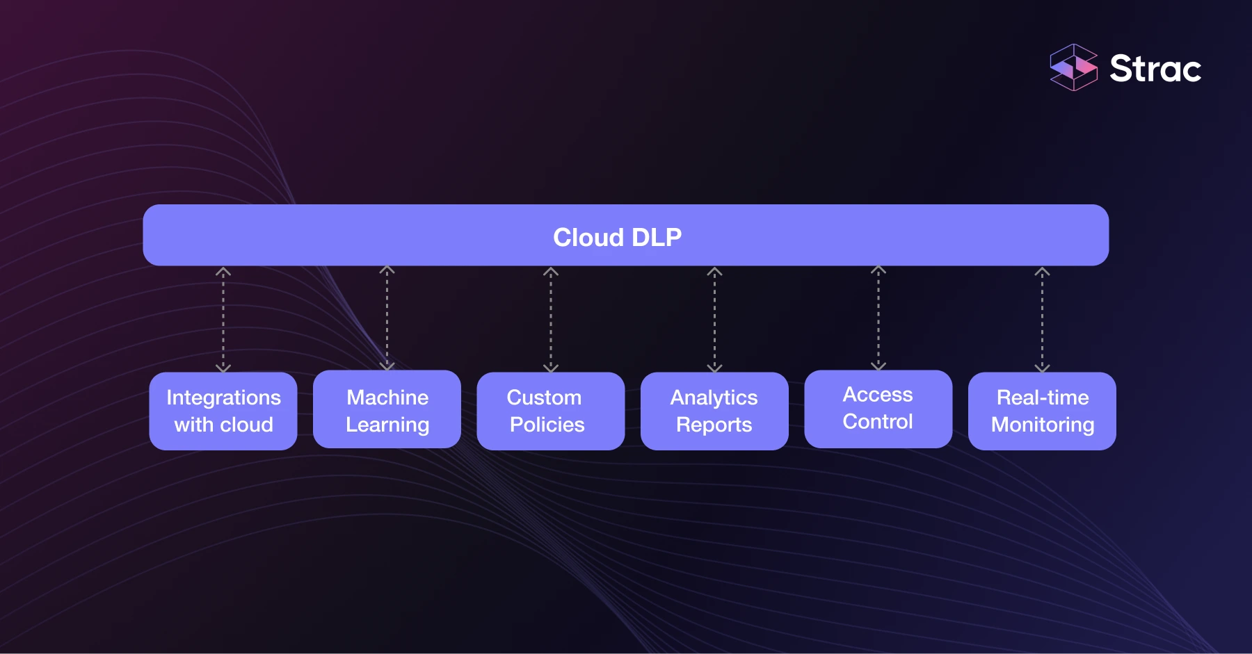 Cloud DLP Components
