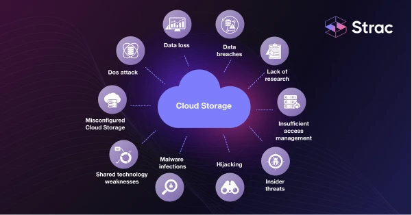 Diagram showing Problem with Cloud Storage