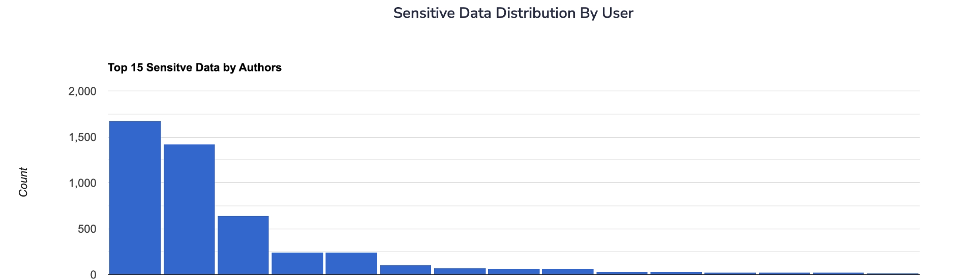 Strac DSPM Security: Find and Remediate who has the most access to the resource
