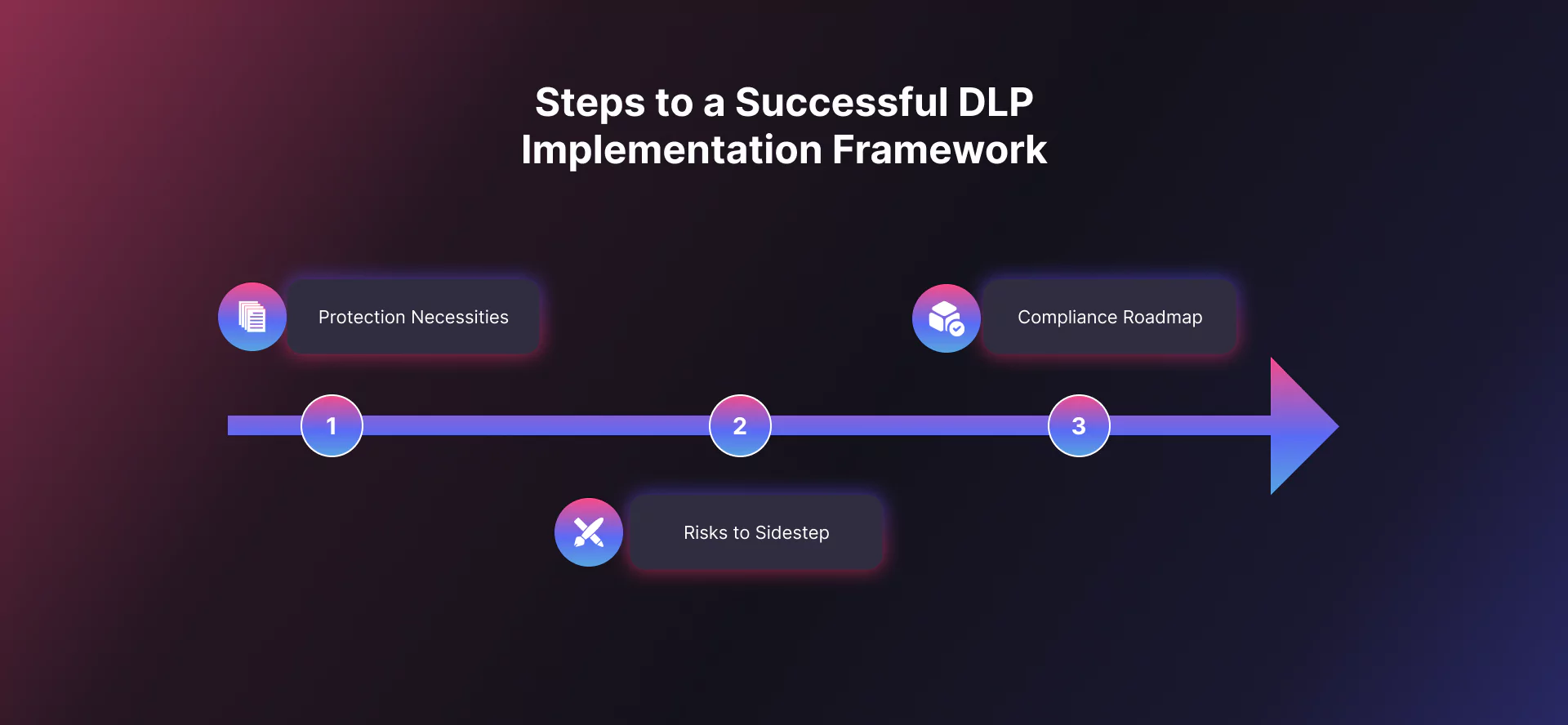 DLP Implementation checklist