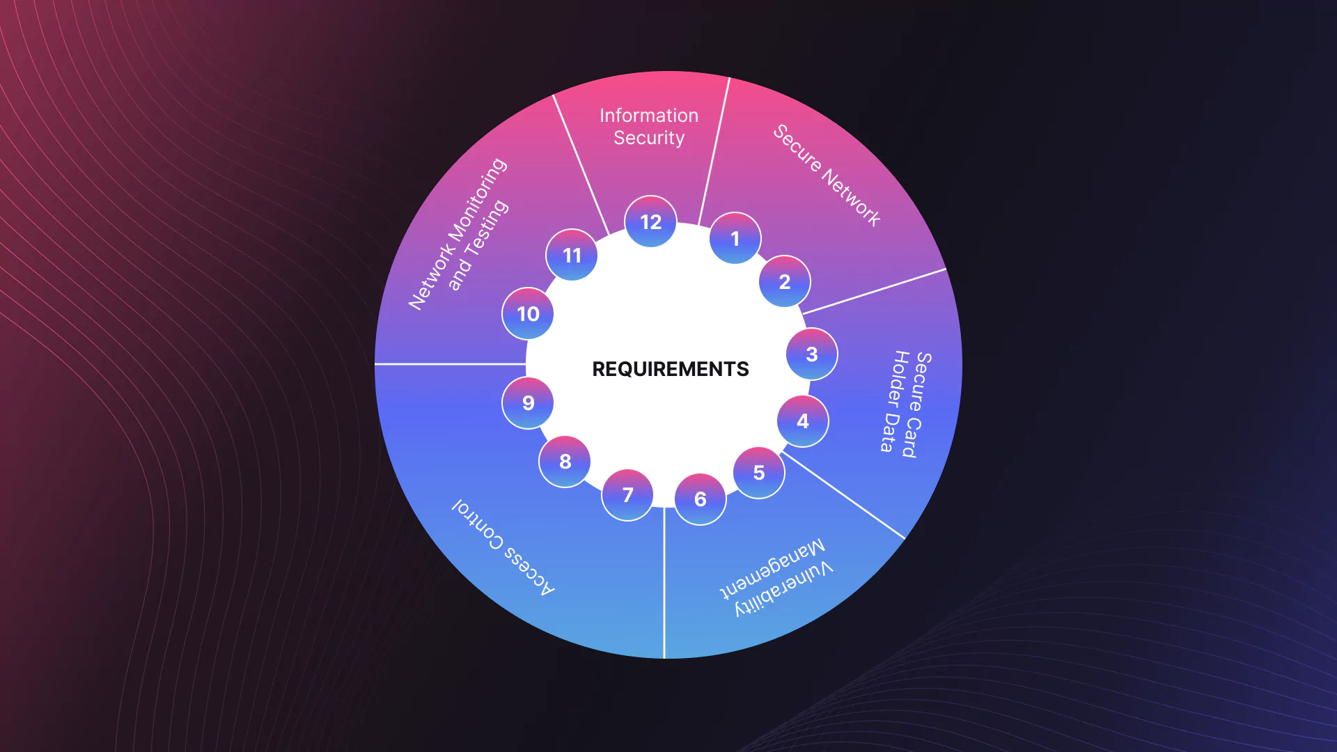 PCI DSS Compliance requirements