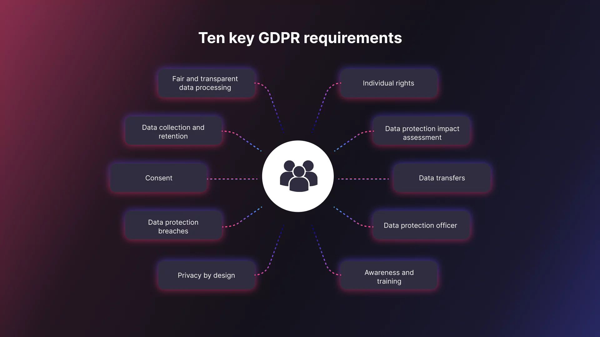 Key GDPR requirements