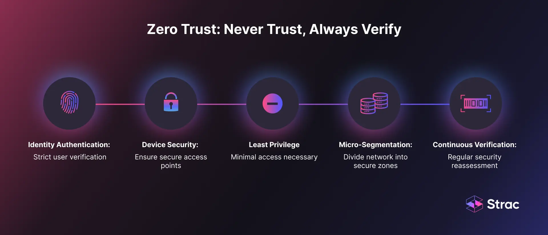 Endpoint security works on Zero trust principle