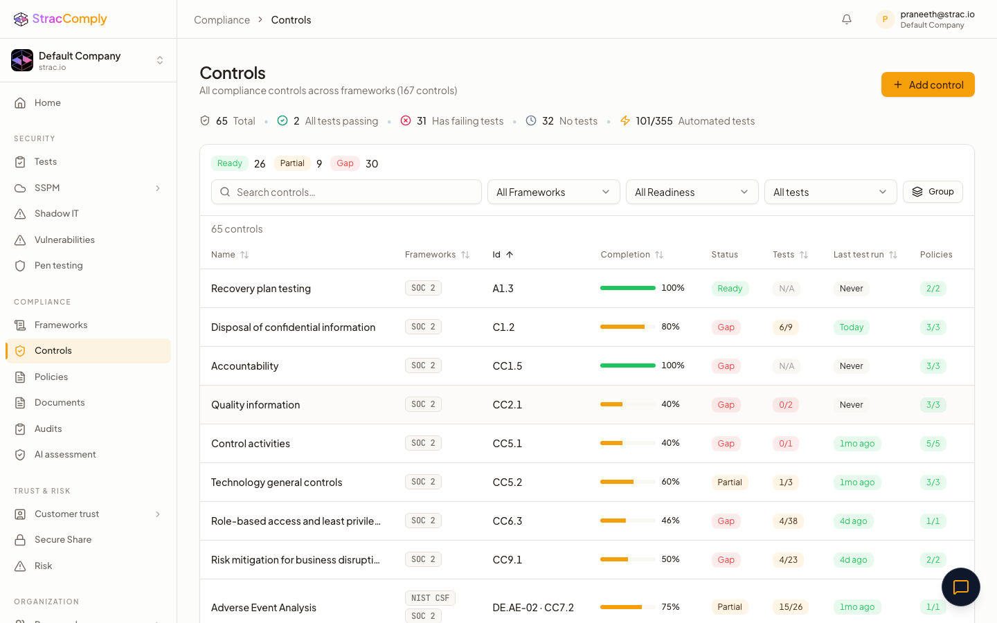 Strac Comply controls — 65 controls (full Annex A 2022 mapping) with completion %, status (Ready / Partial / Gap), and tests-per-control evidence