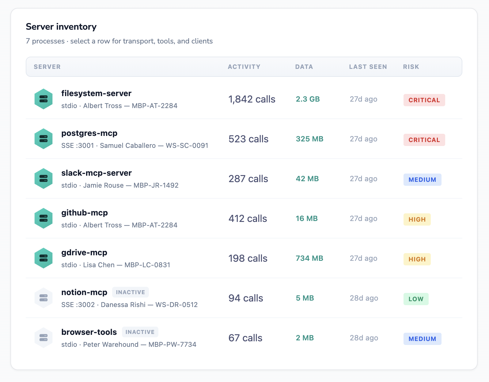 MCP server inventory — filesystem-server, postgres-mcp, slack-mcp-server, github-mcp, gdrive-mcp, notion-mcp, browser-tools — with transport, owner, activity, data volume, and risk level