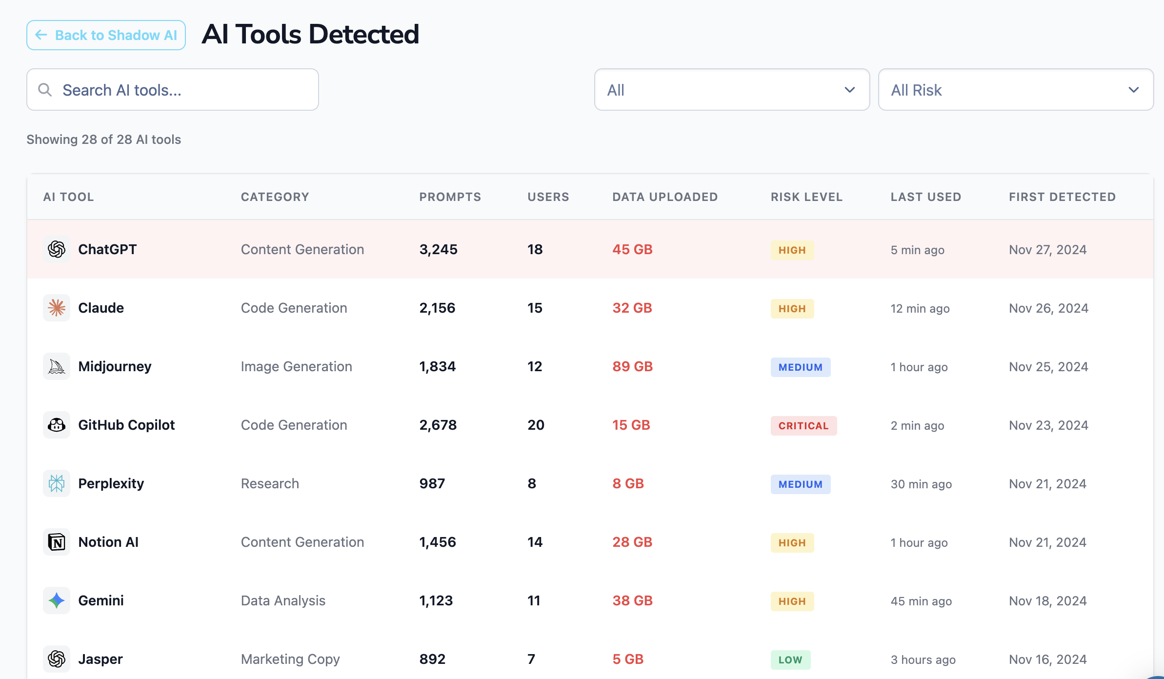 AI Tools Detected — full inventory of every AI tool in use across the organization, with prompts, users, data uploaded, and risk score