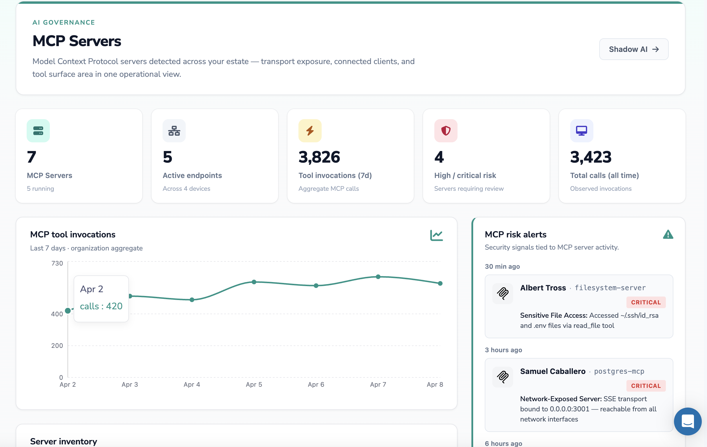 MCP Servers governance dashboard — 7 MCP servers, 5 active endpoints, 3,826 tool invocations in 7 days, 4 high/critical risk, MCP risk alerts including Sensitive File Access on filesystem-server and Network-Exposed Server on postgres-mcp
