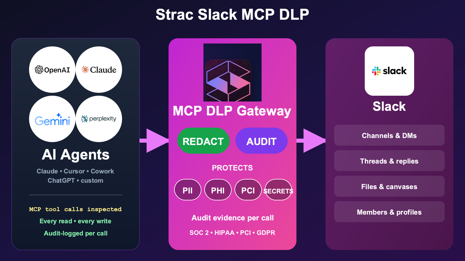 Strac Slack MCP DLP architecture — agents access Slack via MCP, Strac intercepts every tool response and redacts PHI, PII, PCI, secrets before content reaches the AI model