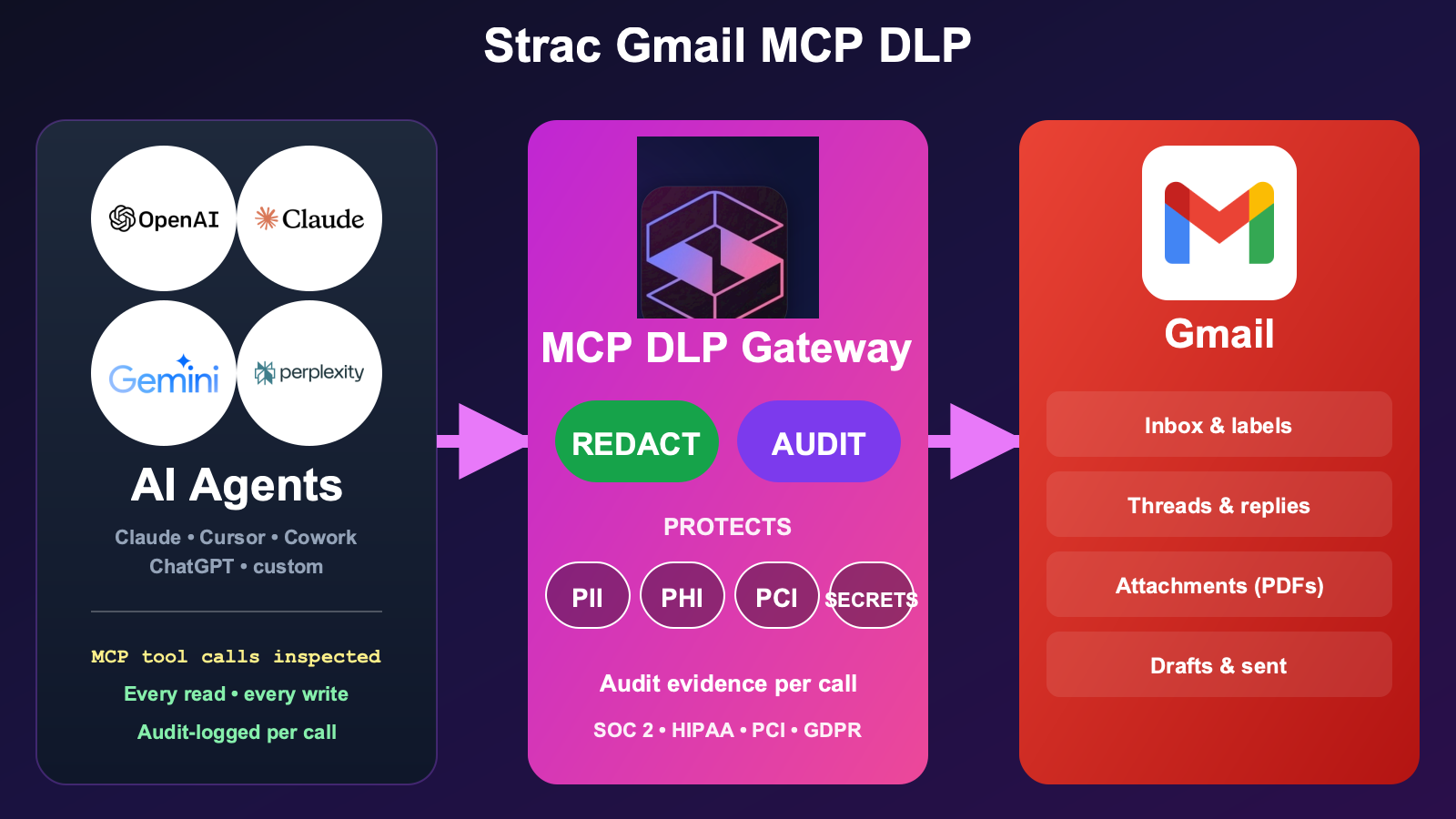 Strac Gmail MCP DLP architecture — agents access Gmail via MCP, Strac intercepts every tool response and redacts PII, PHI, PCI, secrets, source code, and content inside images before content reaches the AI model