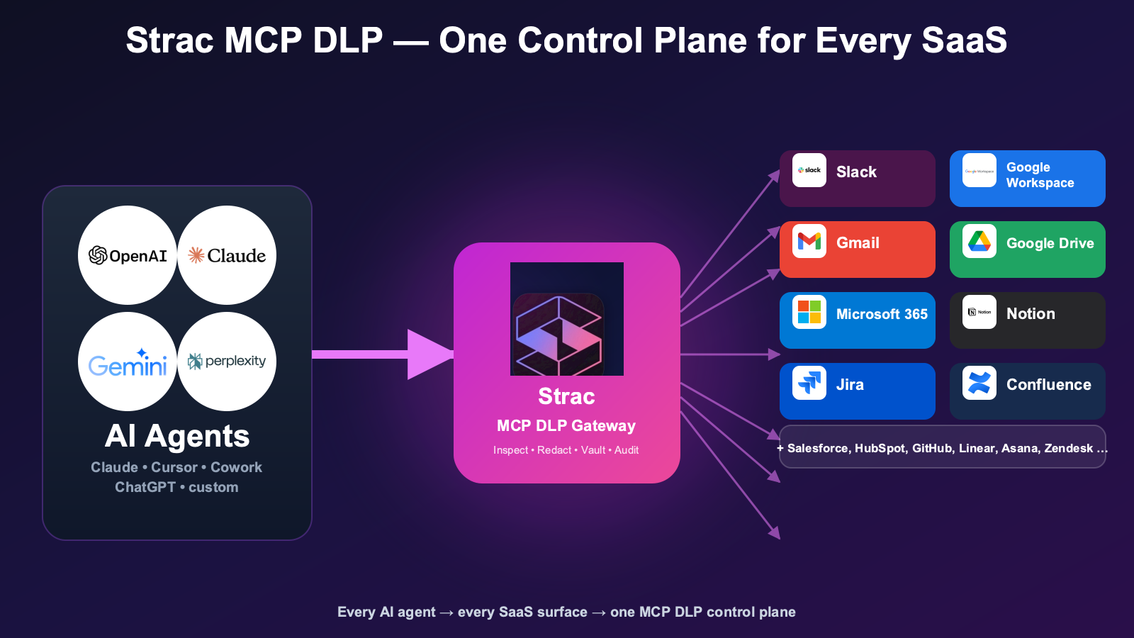 Strac MCP DLP — one control plane across every AI agent and every SaaS surface (Slack, Google Workspace, Gmail, Drive, Microsoft 365, Notion, Jira, Confluence)