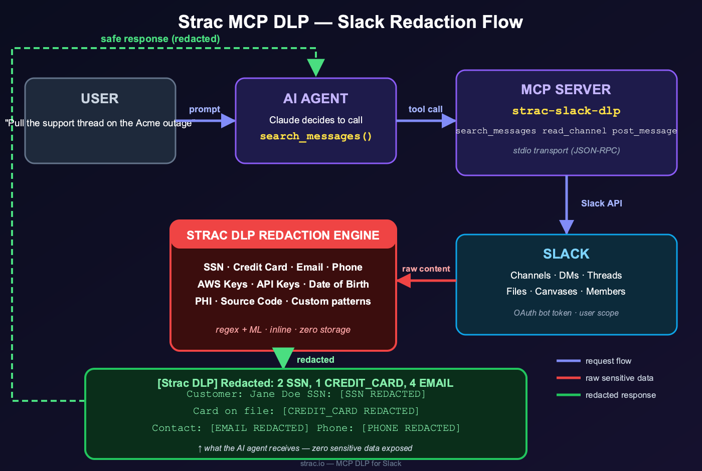 Strac Slack MCP DLP redaction flow — user prompt to AI agent to MCP server to Slack, with the Strac DLP redaction engine intercepting raw content and returning a redacted, safe response