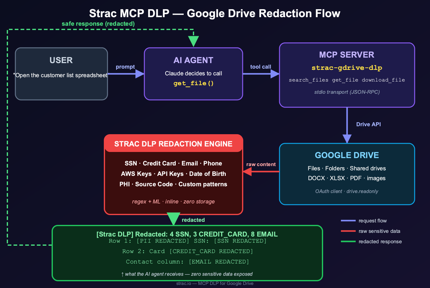 Strac Google Drive MCP DLP redaction flow — user prompt to AI agent to MCP server to Google Drive, with the Strac DLP redaction engine intercepting raw content and returning a redacted, safe response