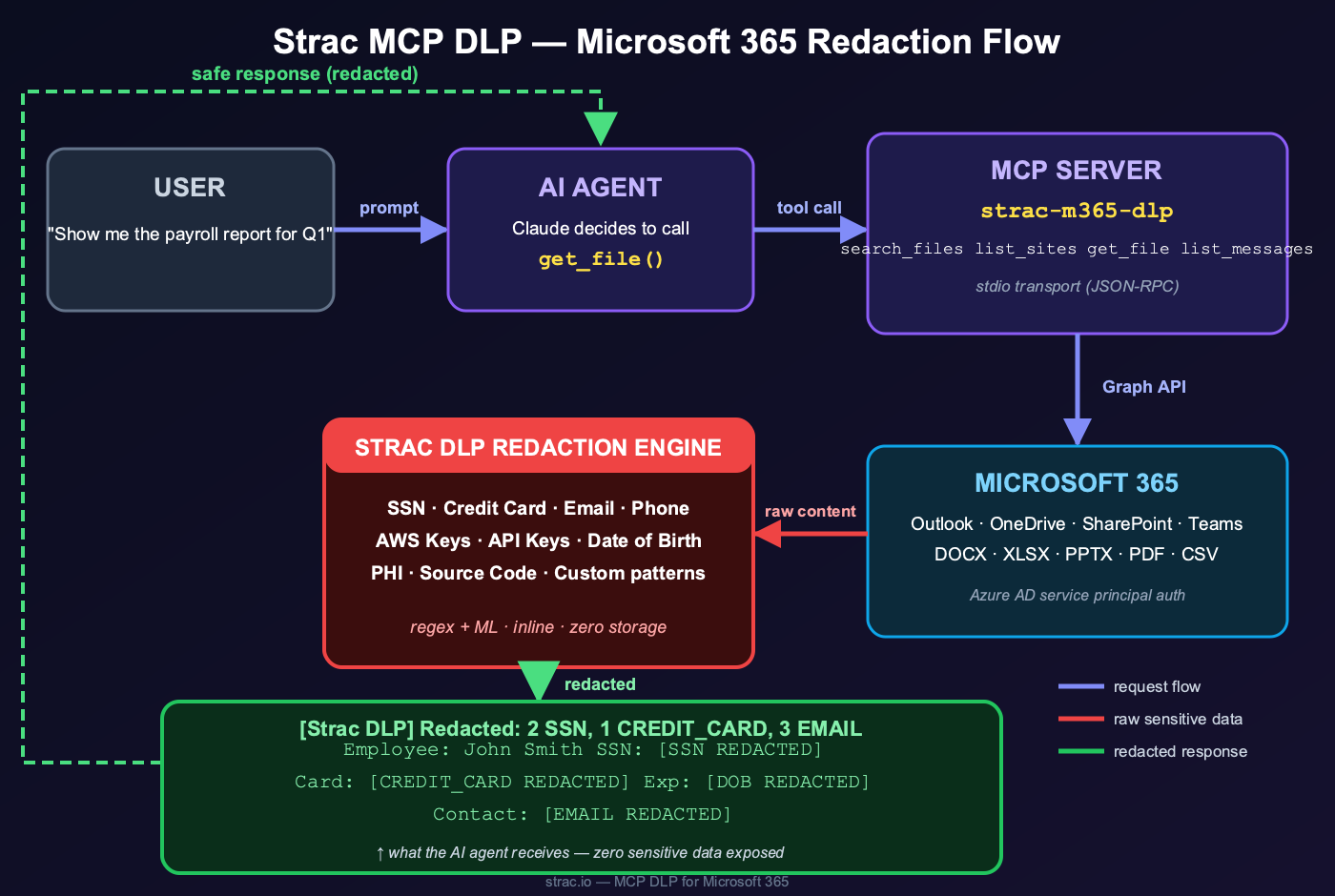 Strac Microsoft 365 MCP DLP redaction flow — user prompt to AI agent to MCP server to Microsoft 365, with the Strac DLP redaction engine intercepting raw content and returning a redacted, safe response