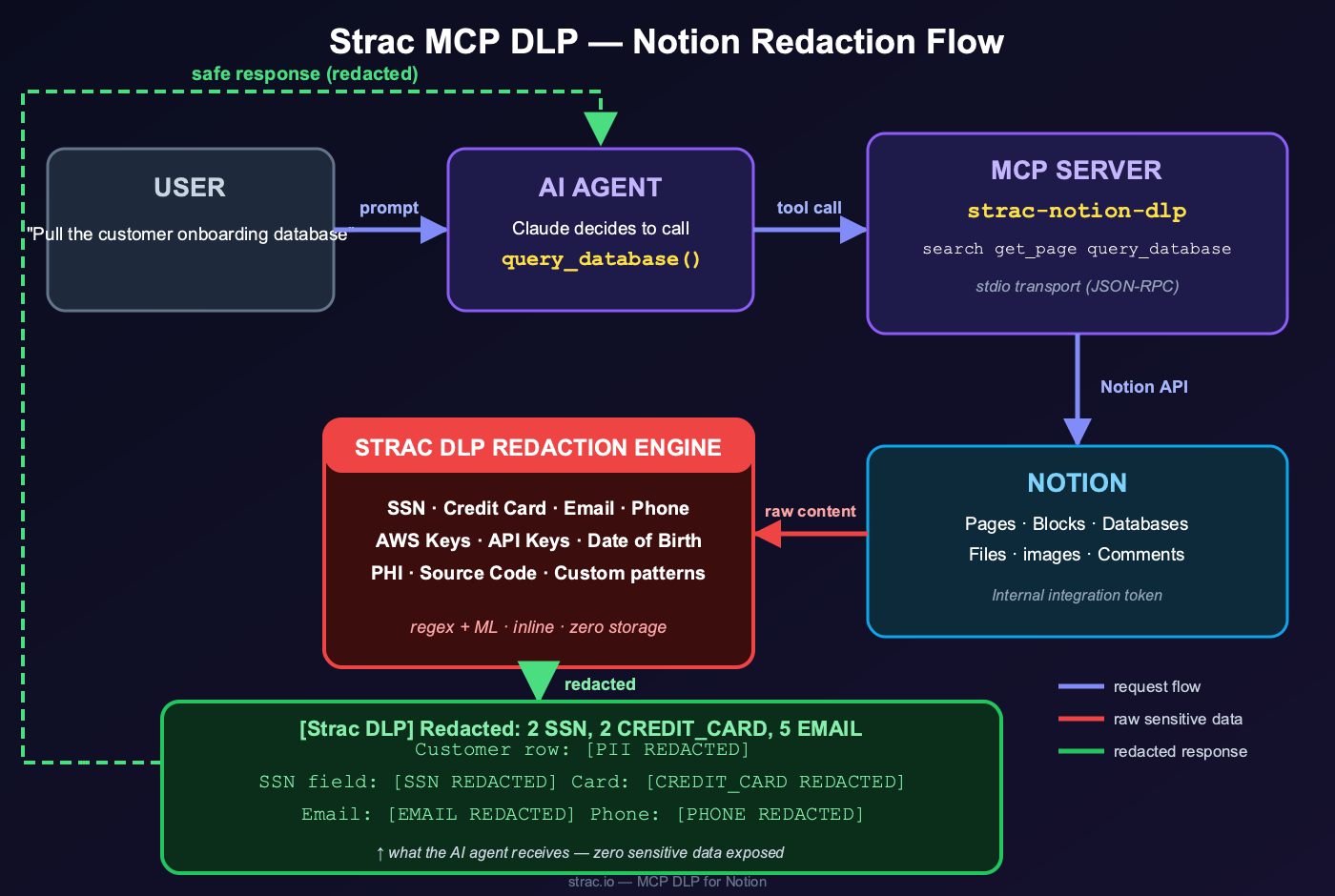 Strac Notion MCP DLP redaction flow — user prompt to AI agent to MCP server to Notion, with the Strac DLP redaction engine intercepting raw content and returning a redacted, safe response