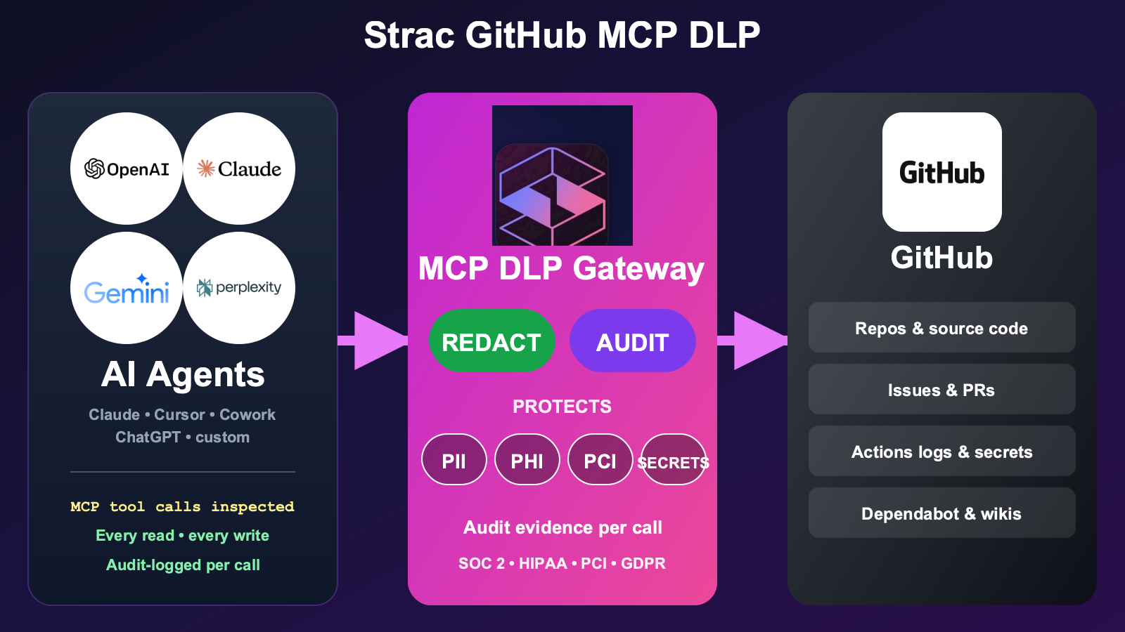 Strac GitHub MCP DLP architecture — agents access GitHub via MCP, Strac intercepts every tool response and redacts PII, PHI, PCI, secrets, source code, and content inside images before content reaches the AI model