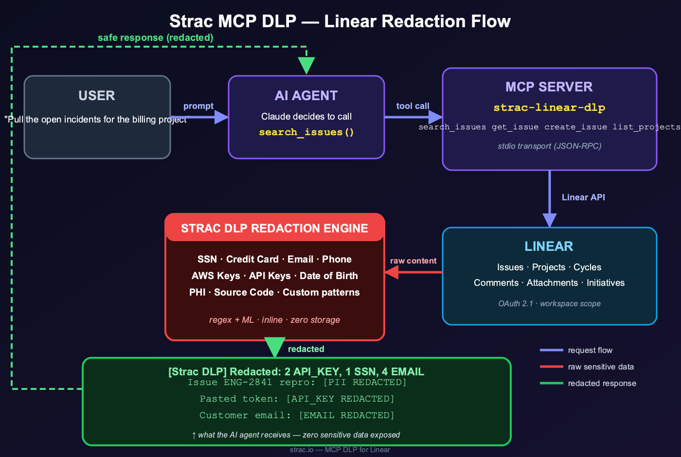 Strac Linear MCP DLP redaction flow — user prompt to AI agent to MCP server to Linear, with the Strac DLP redaction engine intercepting raw content and returning a redacted, safe response