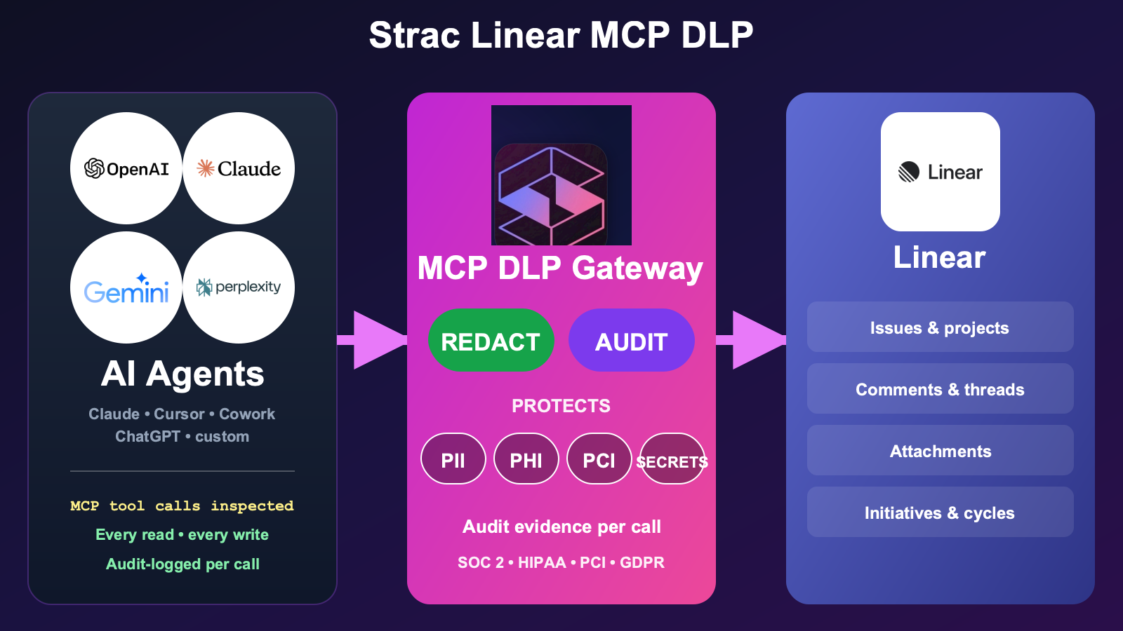 Strac Linear MCP DLP architecture — agents access Linear via MCP, Strac intercepts every tool response and redacts PII, PHI, PCI, secrets, source code, and content inside images before content reaches the AI model