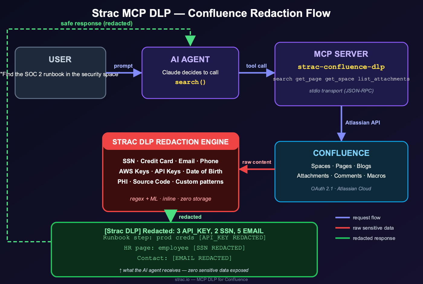 Strac Confluence MCP DLP redaction flow — user prompt to AI agent to MCP server to Confluence, with the Strac DLP redaction engine intercepting raw content and returning a redacted, safe response