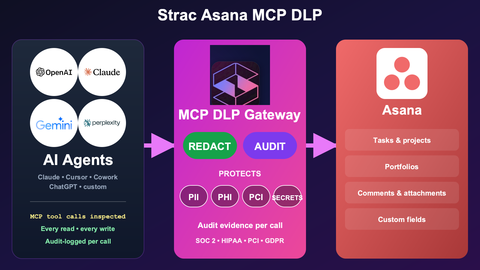 Strac Asana MCP DLP architecture — agents access Asana via MCP, Strac intercepts every tool response and redacts PII, PHI, PCI, secrets, source code, and content inside images before content reaches the AI model