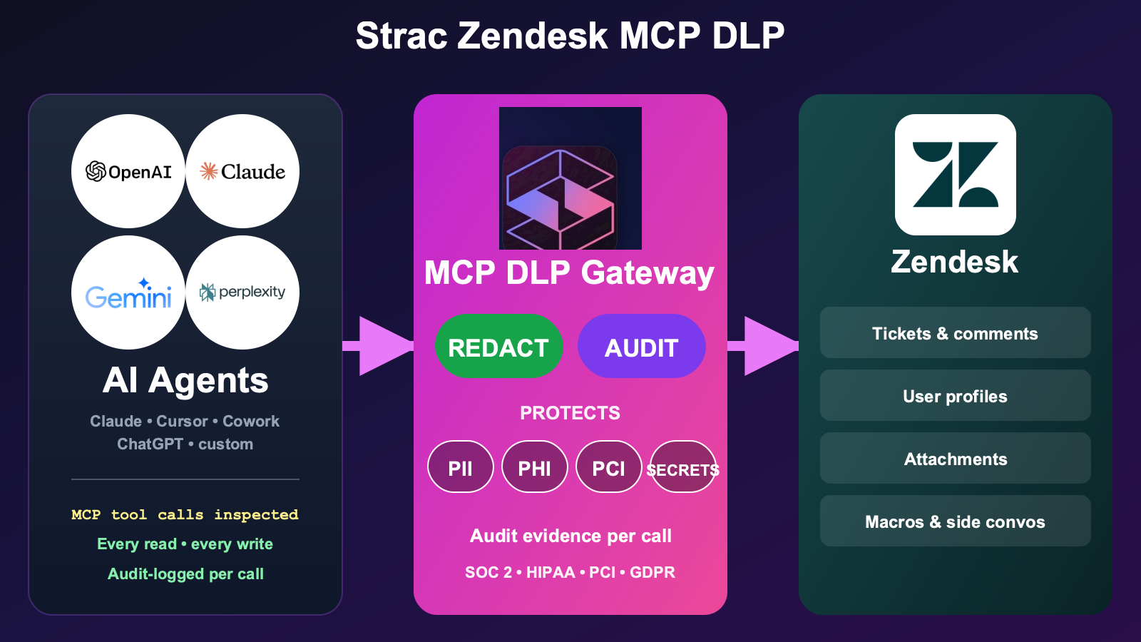Strac Zendesk MCP DLP architecture — agents access Zendesk via MCP, Strac intercepts every tool response and redacts PII, PHI, PCI, secrets, source code, and content inside images before content reaches the AI model