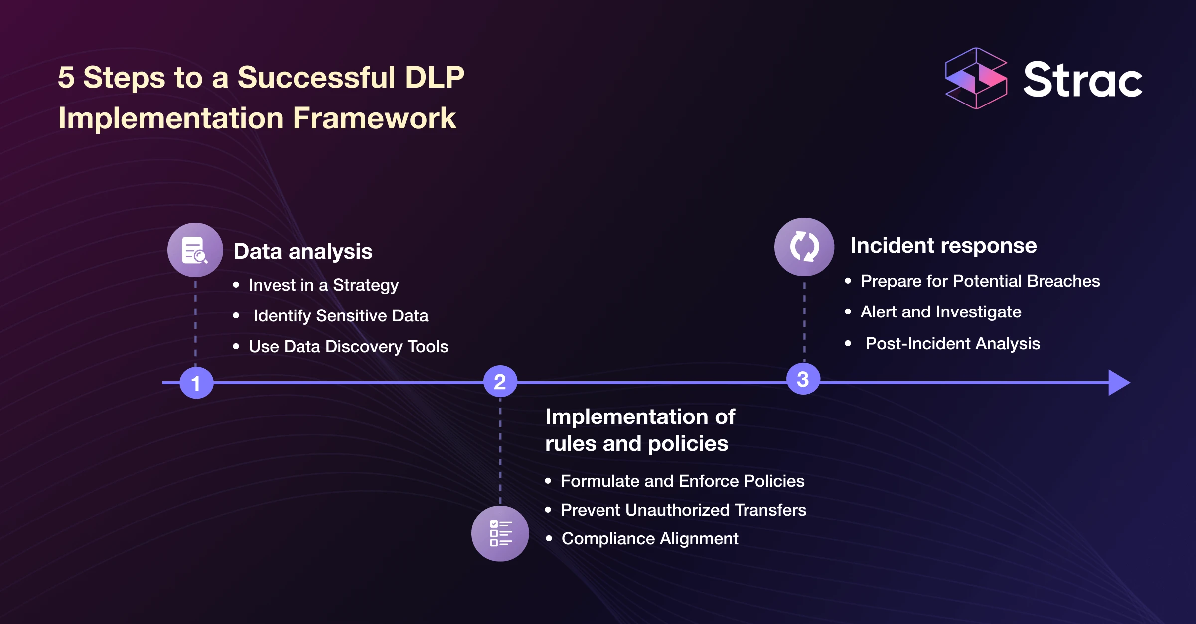 Key stages to DLP