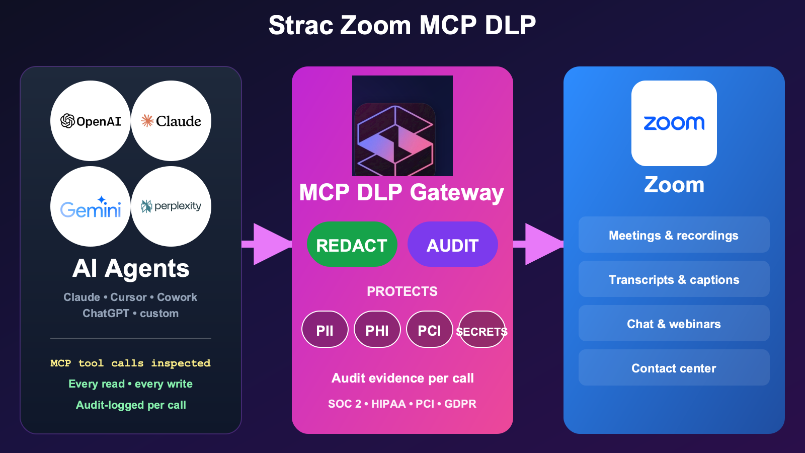 Strac Zoom MCP DLP architecture — AI agents access Zoom via MCP, Strac intercepts every tool response and redacts PII, PHI, PCI, secrets, and content inside recordings and transcripts before reaching the AI model