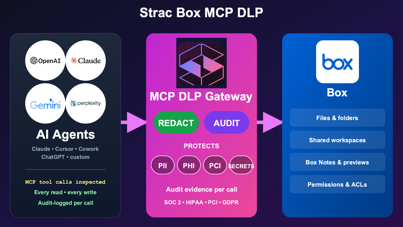 Strac Box MCP DLP architecture — AI agents access Box via MCP, Strac intercepts every tool response and redacts PII, PHI, PCI, secrets, and content inside images before content reaches the AI model