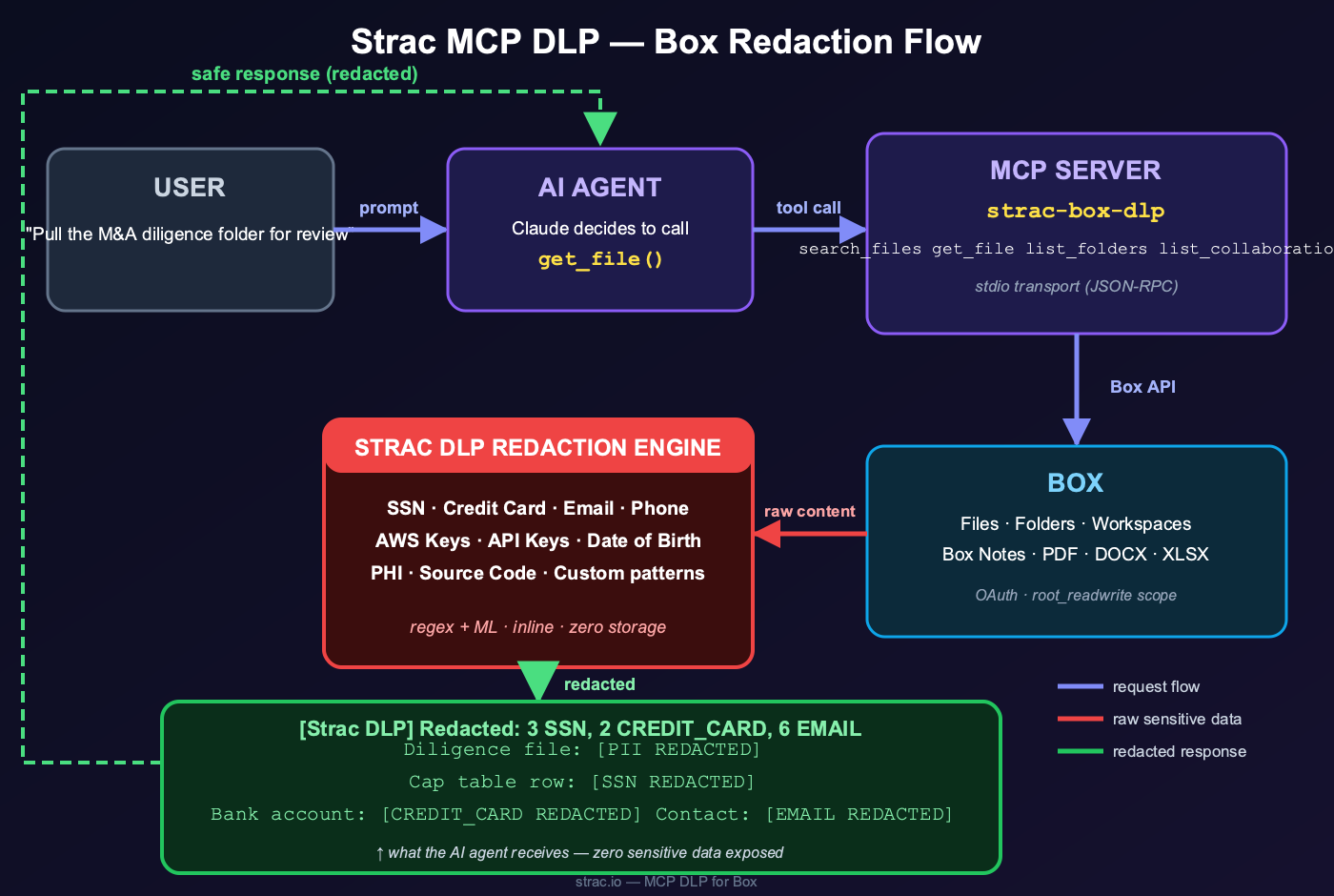 Strac Box MCP DLP redaction flow — user prompt to AI agent to MCP server to Box, with the Strac DLP redaction engine intercepting raw content and returning a redacted, safe response