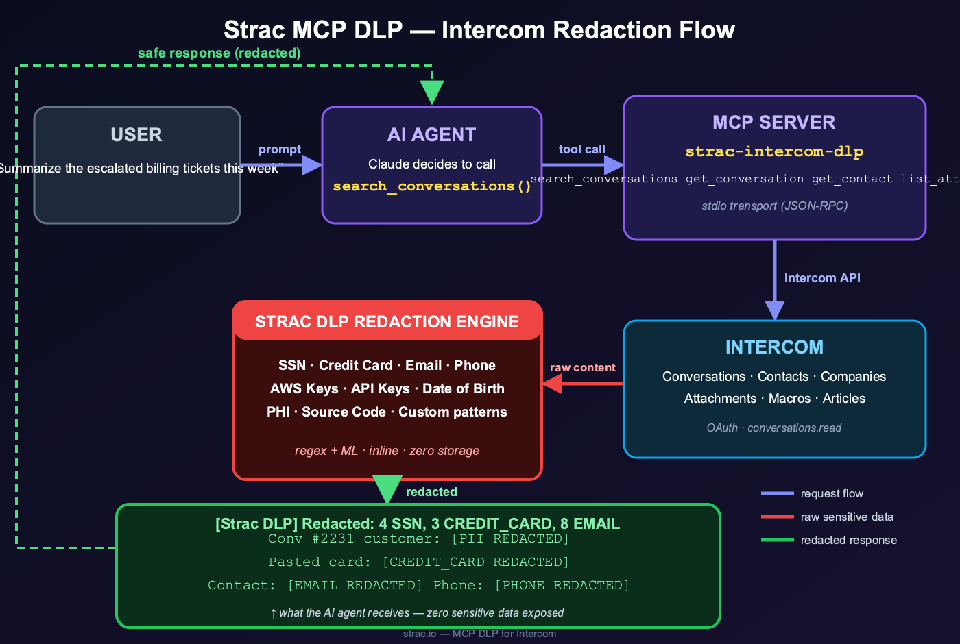 Strac Intercom MCP DLP redaction flow — user prompt to AI agent to MCP server to Intercom, with the Strac DLP redaction engine intercepting raw content and returning a redacted, safe response