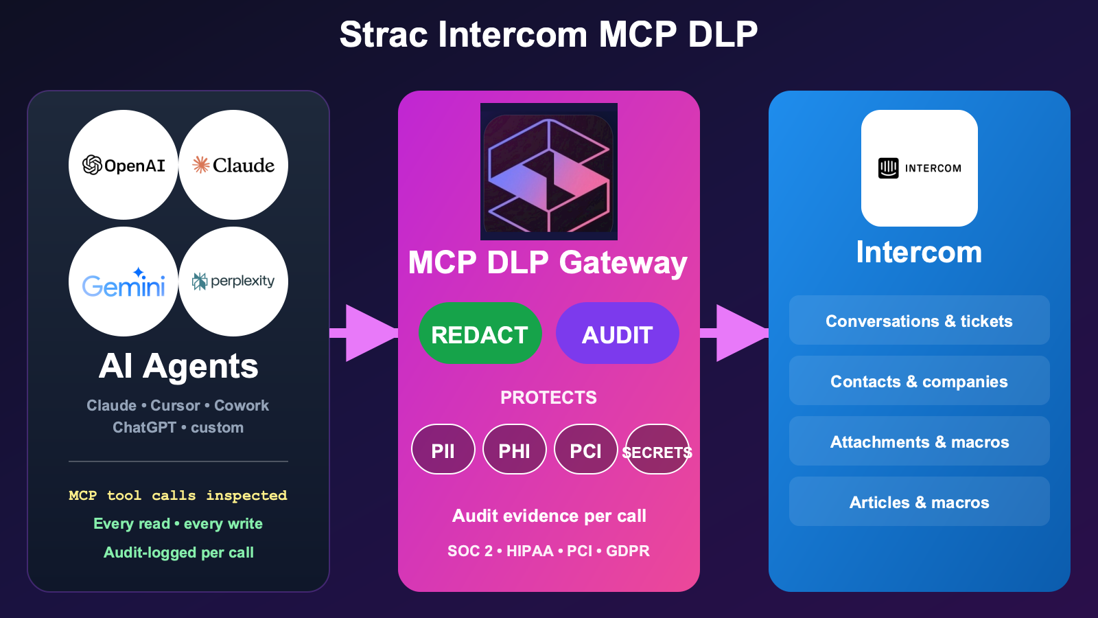 Strac Intercom MCP DLP architecture — AI agents access Intercom via MCP, Strac intercepts every tool response and redacts PII, PHI, PCI, secrets, and content inside images before reaching the AI model