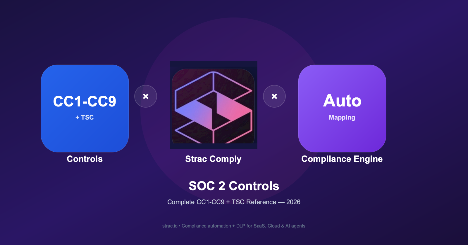 SOC 2 Controls: The Complete 2026 Reference (CC1-CC9 + A, C, PI, P Criteria)