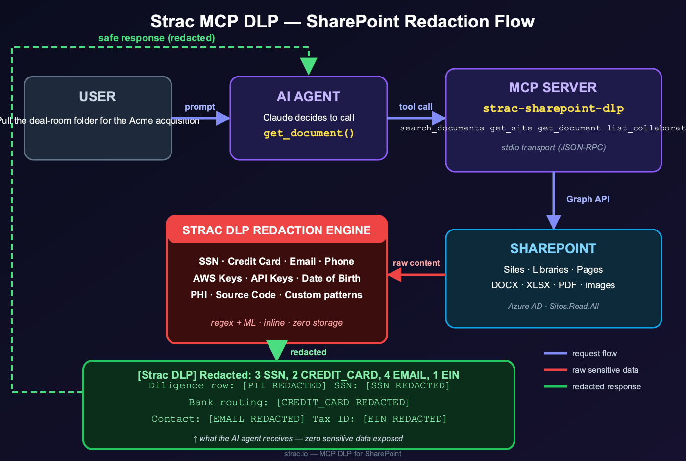 Strac SharePoint MCP DLP redaction flow — user prompt to AI agent to MCP server to SharePoint, with the Strac DLP redaction engine intercepting raw content and returning a redacted, safe response