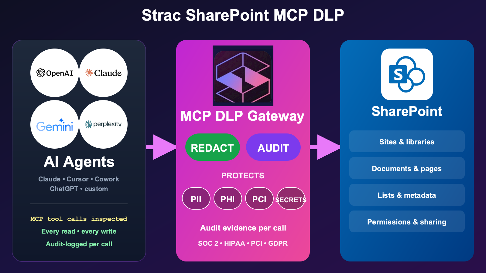 Strac SharePoint MCP DLP architecture — agents access SharePoint via MCP, Strac intercepts every tool response and redacts PII, PHI, PCI, secrets, source code, and content inside images before content reaches the AI model