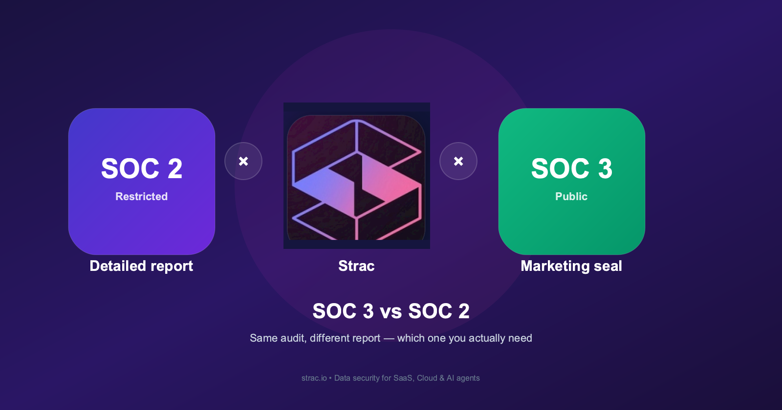 SOC 3 vs SOC 2 (and SOC 1): The Differences Explained (2026)