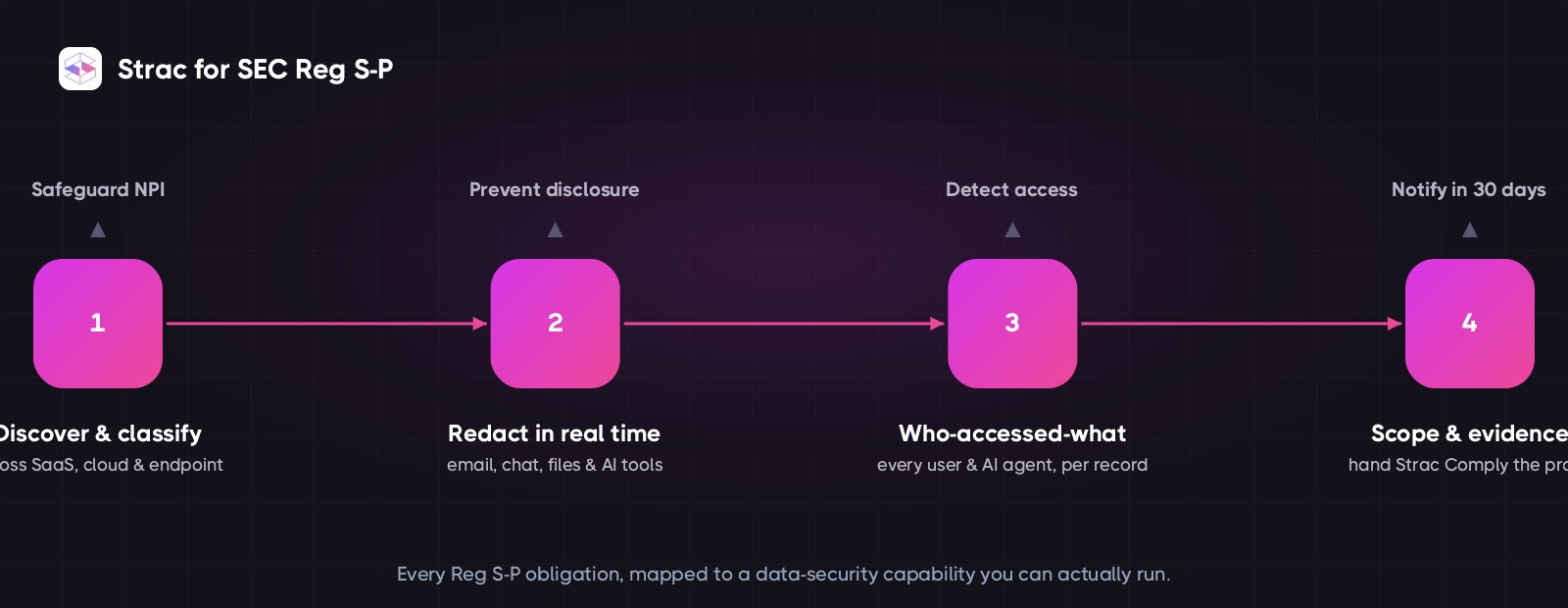 How Strac maps to SEC Reg S-P — discover and classify customer information, protect it with real-time redaction, detect unauthorized access with a who-accessed-what audit trail, and produce the evidence the incident response program requires