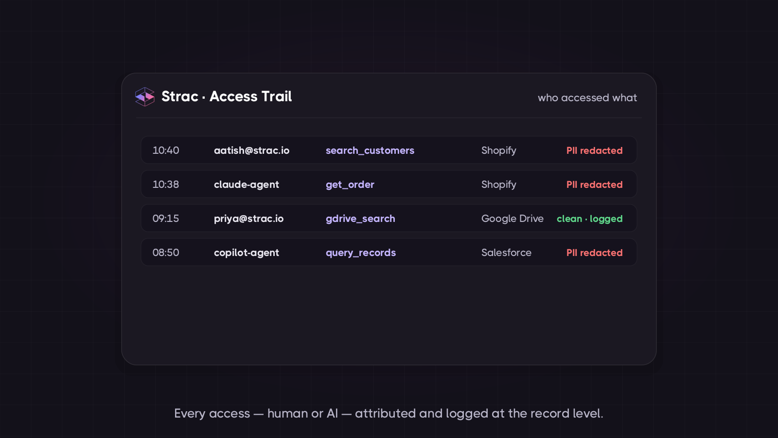 Strac who-accessed-what ledger — every access to customer information logged and attributed by user or AI agent, with the sensitive data elements detected on each call
