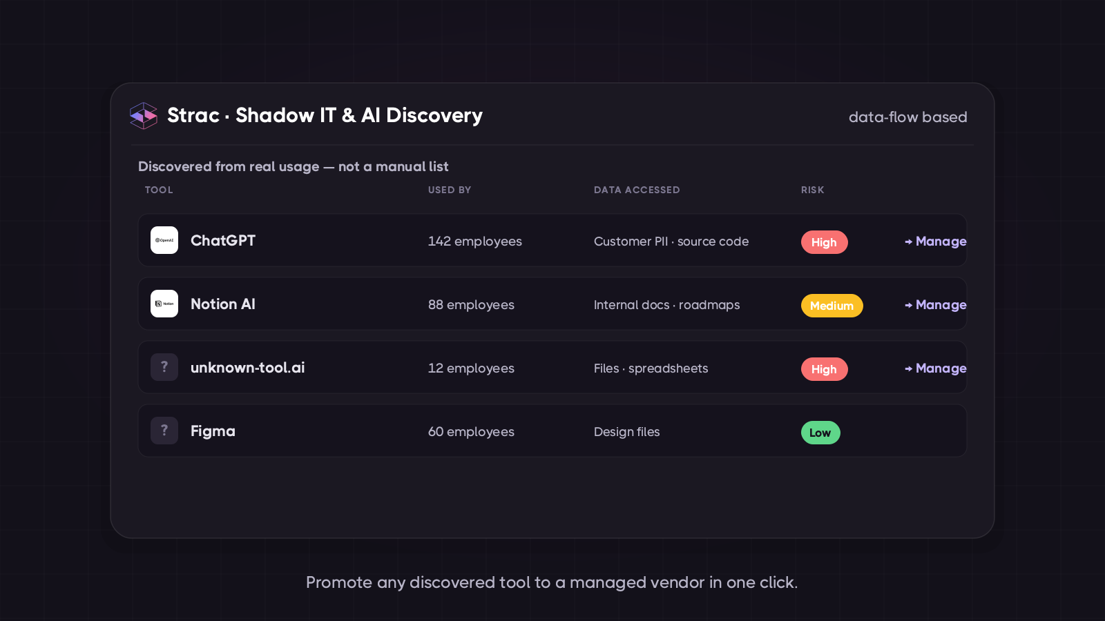 Strac Shadow IT and Shadow AI discovery — discovered tools with the number of employees using each, the data each one accesses, a data-flow-based risk rating, and a one-click promote-to-managed-vendor action